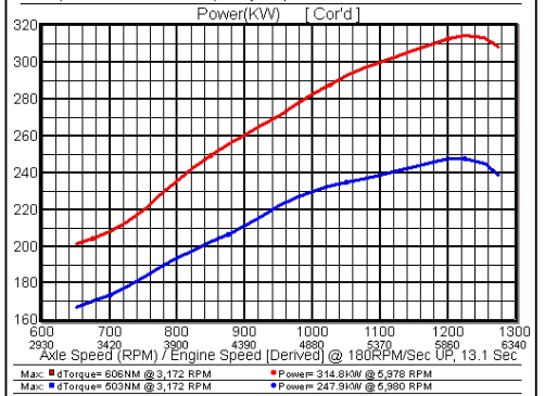 Harrop Y62 Patrol dyno graph — Power Torque Performance